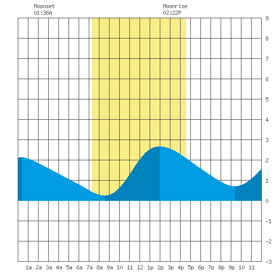 Multnomah Channel tide chart for Wednesday, November 22, 2023