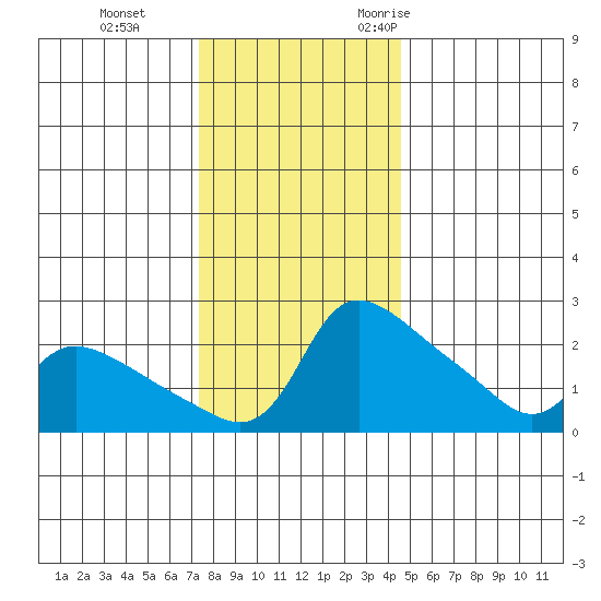 Multnomah Channel tide chart for Thursday, November 23, 2023