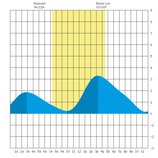 Multnomah Channel tide chart for Friday, November 24, 2023
