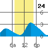 Multnomah Channel tide chart for Friday, November 24, 2023