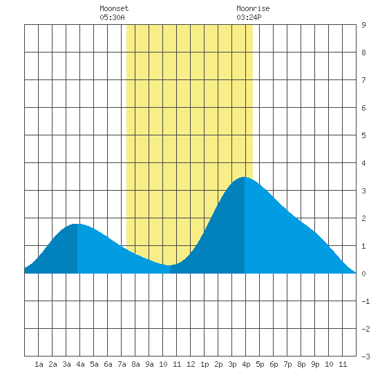 Multnomah Channel tide chart for Saturday, November 25, 2023