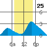 Multnomah Channel tide chart for Saturday, November 25, 2023