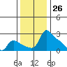 Multnomah Channel tide chart for Sunday, November 26, 2023