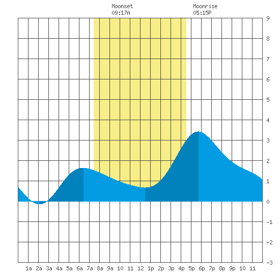 Multnomah Channel tide chart for Tuesday, November 28, 2023