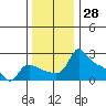 Multnomah Channel tide chart for Tuesday, November 28, 2023