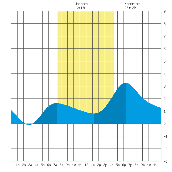 Multnomah Channel tide chart for Wednesday, November 29, 2023