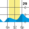 Multnomah Channel tide chart for Wednesday, November 29, 2023