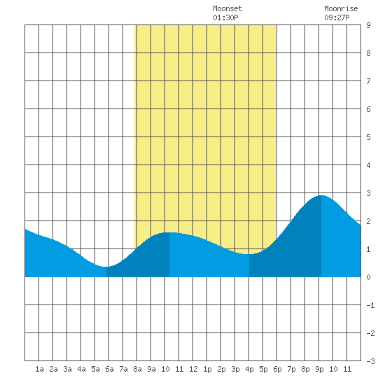 Multnomah Channel tide chart for Thursday, November 2, 2023