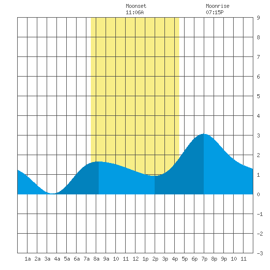 Multnomah Channel tide chart for Thursday, November 30, 2023