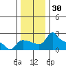Multnomah Channel tide chart for Thursday, November 30, 2023