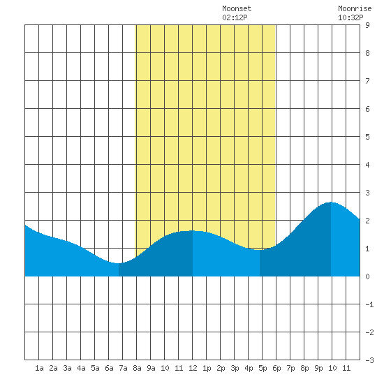 Multnomah Channel tide chart for Friday, November 3, 2023