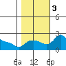Multnomah Channel tide chart for Friday, November 3, 2023