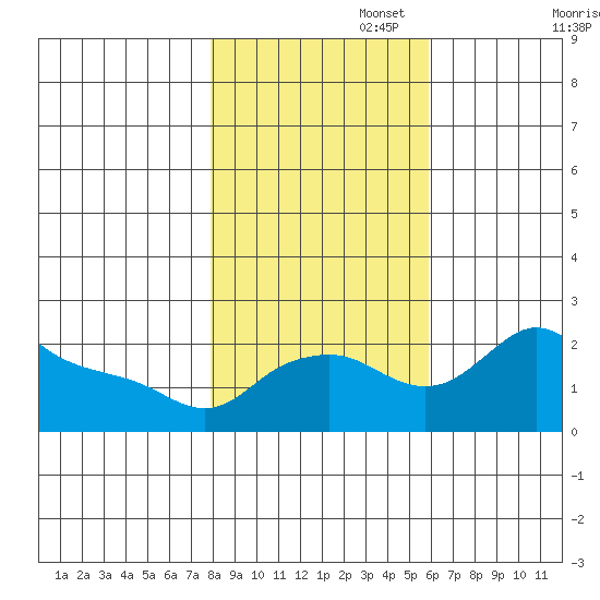 Multnomah Channel tide chart for Saturday, November 4, 2023