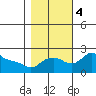 Multnomah Channel tide chart for Saturday, November 4, 2023