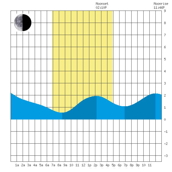 Multnomah Channel tide chart for Sunday, November 5, 2023