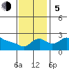 Multnomah Channel tide chart for Sunday, November 5, 2023