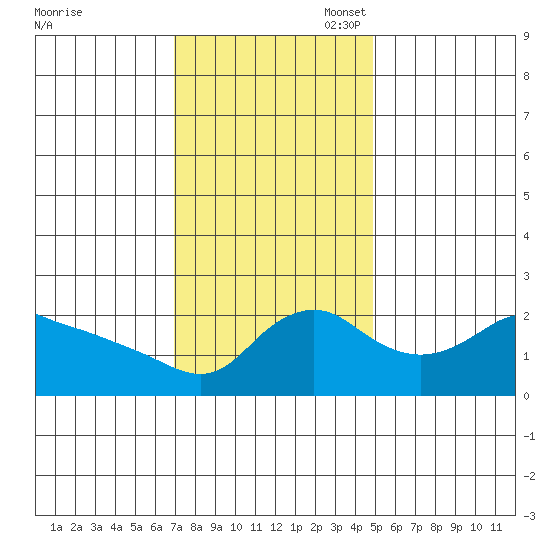 Multnomah Channel tide chart for Monday, November 6, 2023