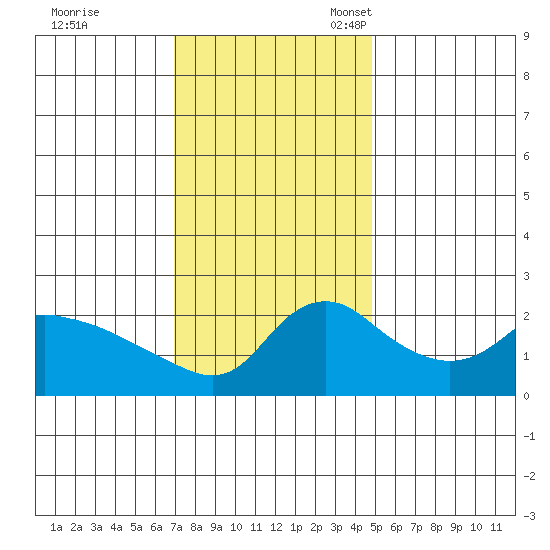 Multnomah Channel tide chart for Tuesday, November 7, 2023