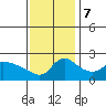 Multnomah Channel tide chart for Tuesday, November 7, 2023
