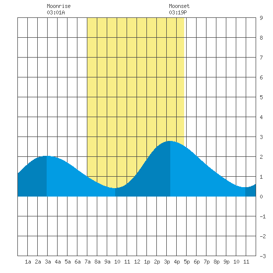 Multnomah Channel tide chart for Thursday, November 9, 2023