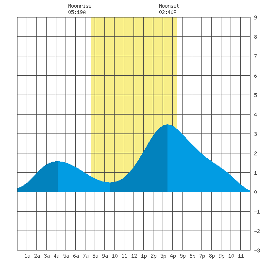Multnomah Channel tide chart for Sunday, December 10, 2023