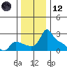 Multnomah Channel tide chart for Tuesday, December 12, 2023