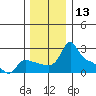 Multnomah Channel tide chart for Wednesday, December 13, 2023