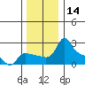Multnomah Channel tide chart for Thursday, December 14, 2023