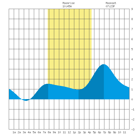 Multnomah Channel tide chart for Friday, December 15, 2023