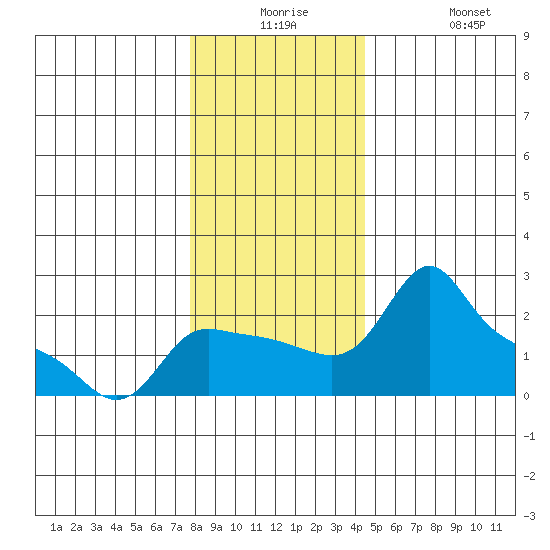 Multnomah Channel tide chart for Saturday, December 16, 2023