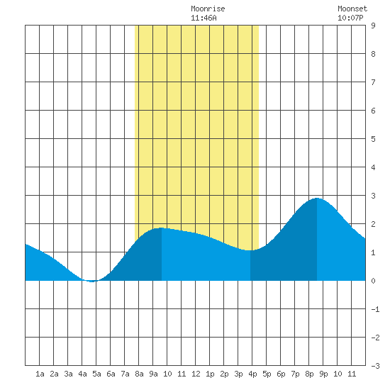 Multnomah Channel tide chart for Sunday, December 17, 2023