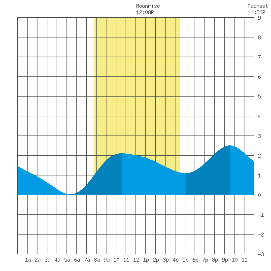 Multnomah Channel tide chart for Monday, December 18, 2023