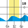 Multnomah Channel tide chart for Monday, December 18, 2023
