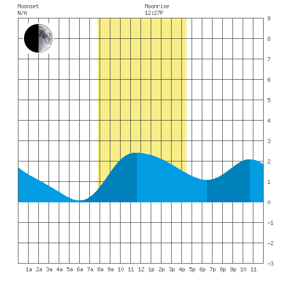 Multnomah Channel tide chart for Tuesday, December 19, 2023