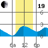 Multnomah Channel tide chart for Tuesday, December 19, 2023