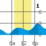 Multnomah Channel tide chart for Friday, December 1, 2023