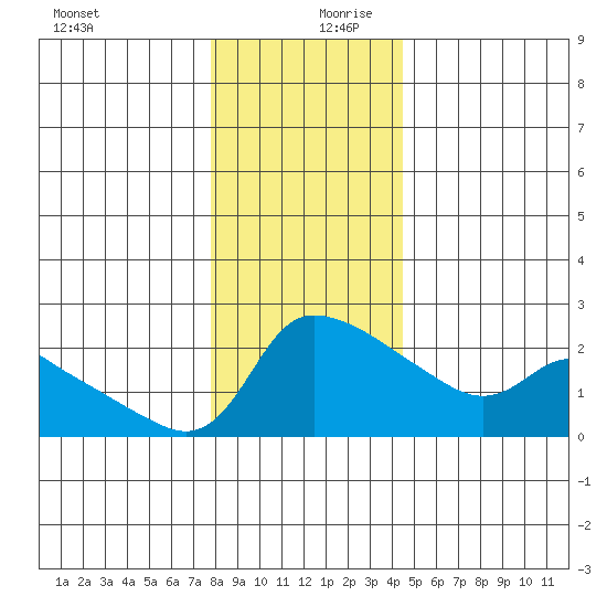 Multnomah Channel tide chart for Wednesday, December 20, 2023