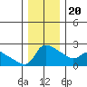 Multnomah Channel tide chart for Wednesday, December 20, 2023