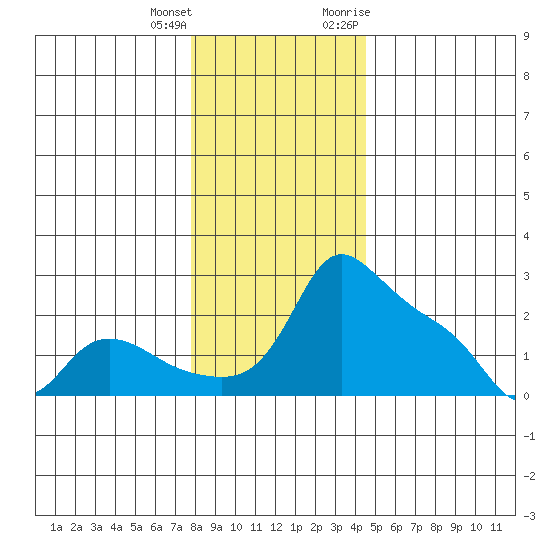 Multnomah Channel tide chart for Sunday, December 24, 2023