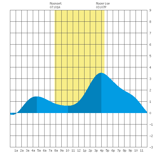 Multnomah Channel tide chart for Monday, December 25, 2023