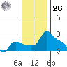 Multnomah Channel tide chart for Tuesday, December 26, 2023