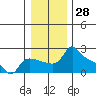 Multnomah Channel tide chart for Thursday, December 28, 2023
