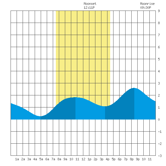 Multnomah Channel tide chart for Saturday, December 2, 2023