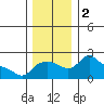 Multnomah Channel tide chart for Saturday, December 2, 2023