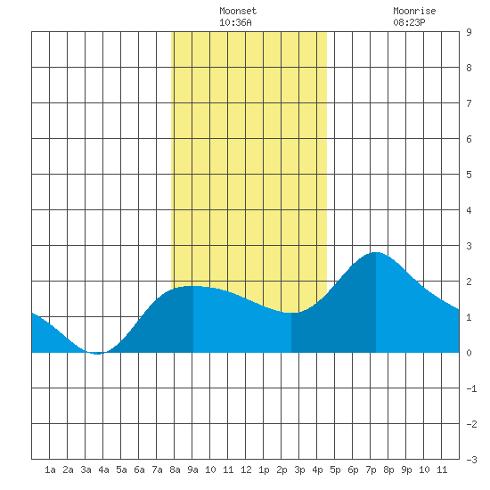 Multnomah Channel tide chart for Saturday, December 30, 2023