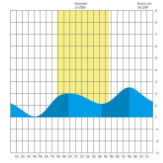 Multnomah Channel tide chart for Sunday, December 31, 2023