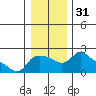 Multnomah Channel tide chart for Sunday, December 31, 2023