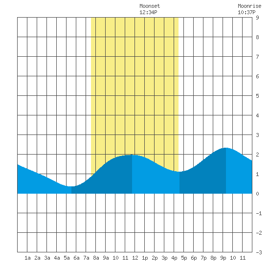 Multnomah Channel tide chart for Sunday, December 3, 2023
