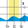 Multnomah Channel tide chart for Sunday, December 3, 2023