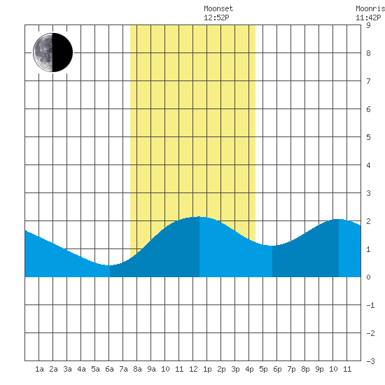 Multnomah Channel tide chart for Monday, December 4, 2023